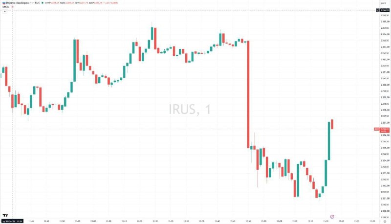 Фото поста канала  investify! • Финансы