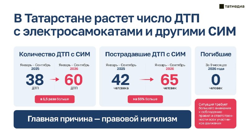 Фото поста канала  ТАТМЕДИА | Новости Казани и Татарстана