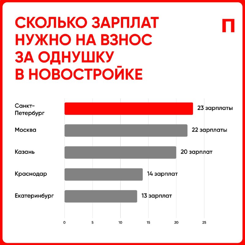 Фото поста канала  Первый Питерский