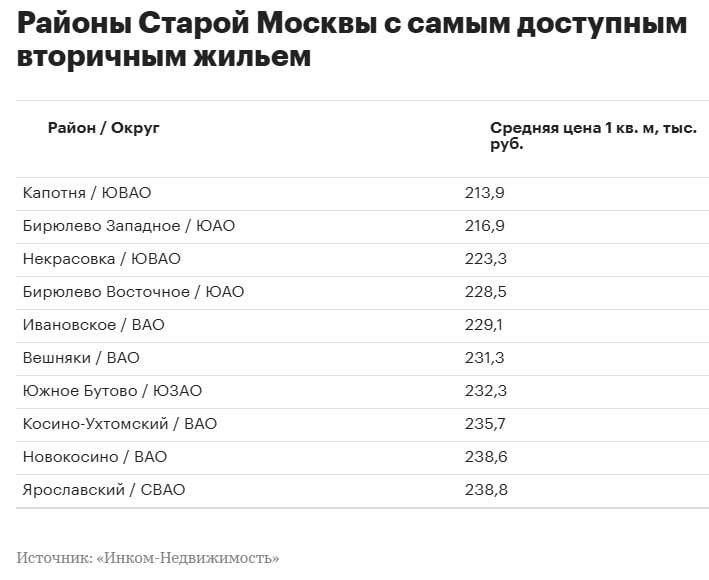 Фото поста канала Новостройки PRO | Москва МО